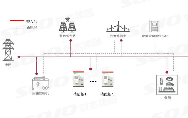 交流耦合工商業(yè)儲(chǔ)能系統(tǒng)應(yīng)用解決方案